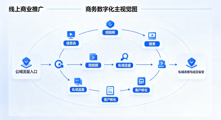 泽普县线上商业推广怎么做？全域流量闭环搭建与低成本转化实战指南